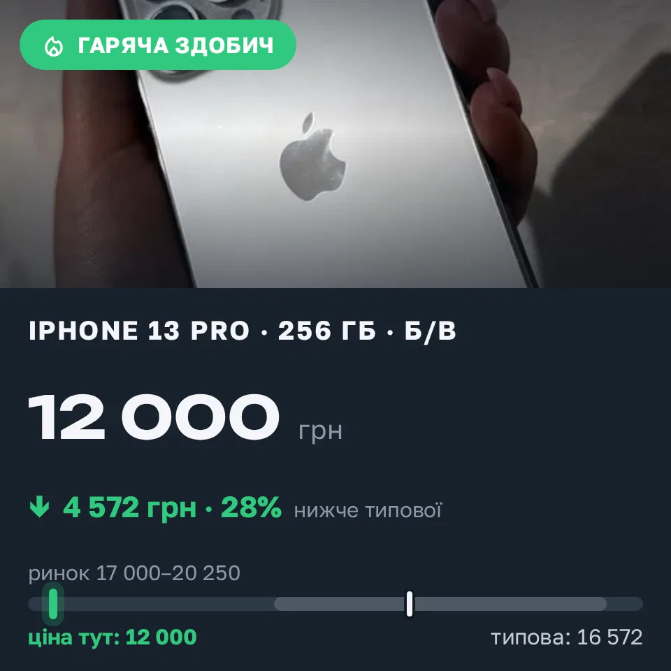 Знахідка Trofey: iPhone 13 Pro 256 ГБ б/у за 12 000 грн — на 7 000 грн (−28%) нижче ринку. Конотоп, 12.09 19:26.