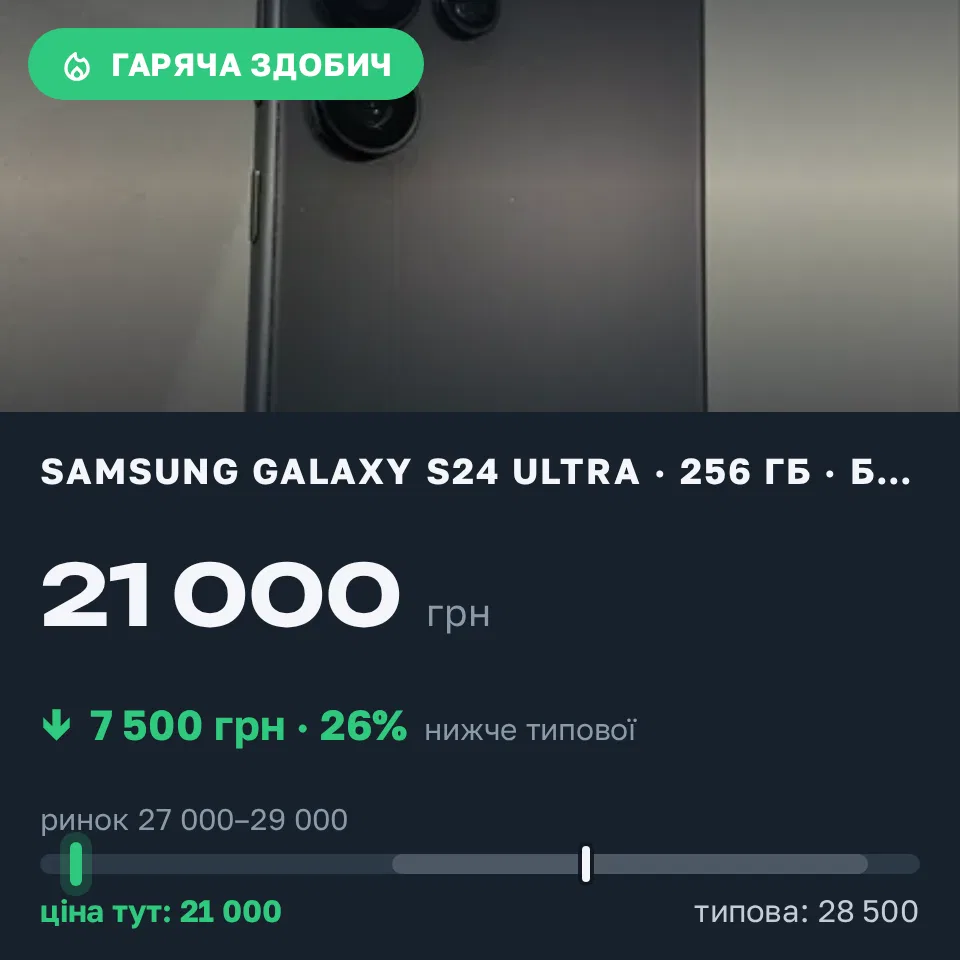Знахідка Trofey: Galaxy S24 Ultra 256 ГБ б/у за 21 000 грн — на 7 500 грн (−26%) нижче ринку. Павлоград, 12.09 19:25.