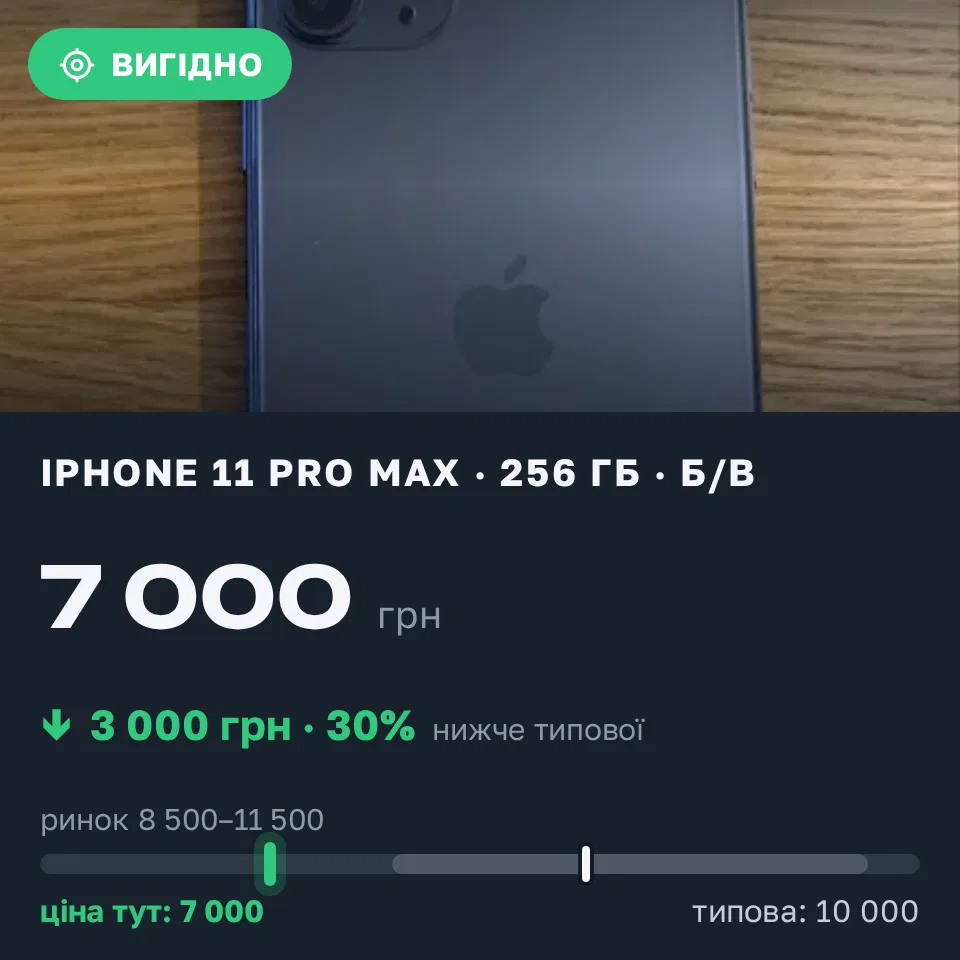 Знахідка Trofey: iPhone 11 Pro Max 256 ГБ б/у за 7 000 грн — на 3 000 грн (−30%) нижче ринку. Одеса, 12.09 19:33.