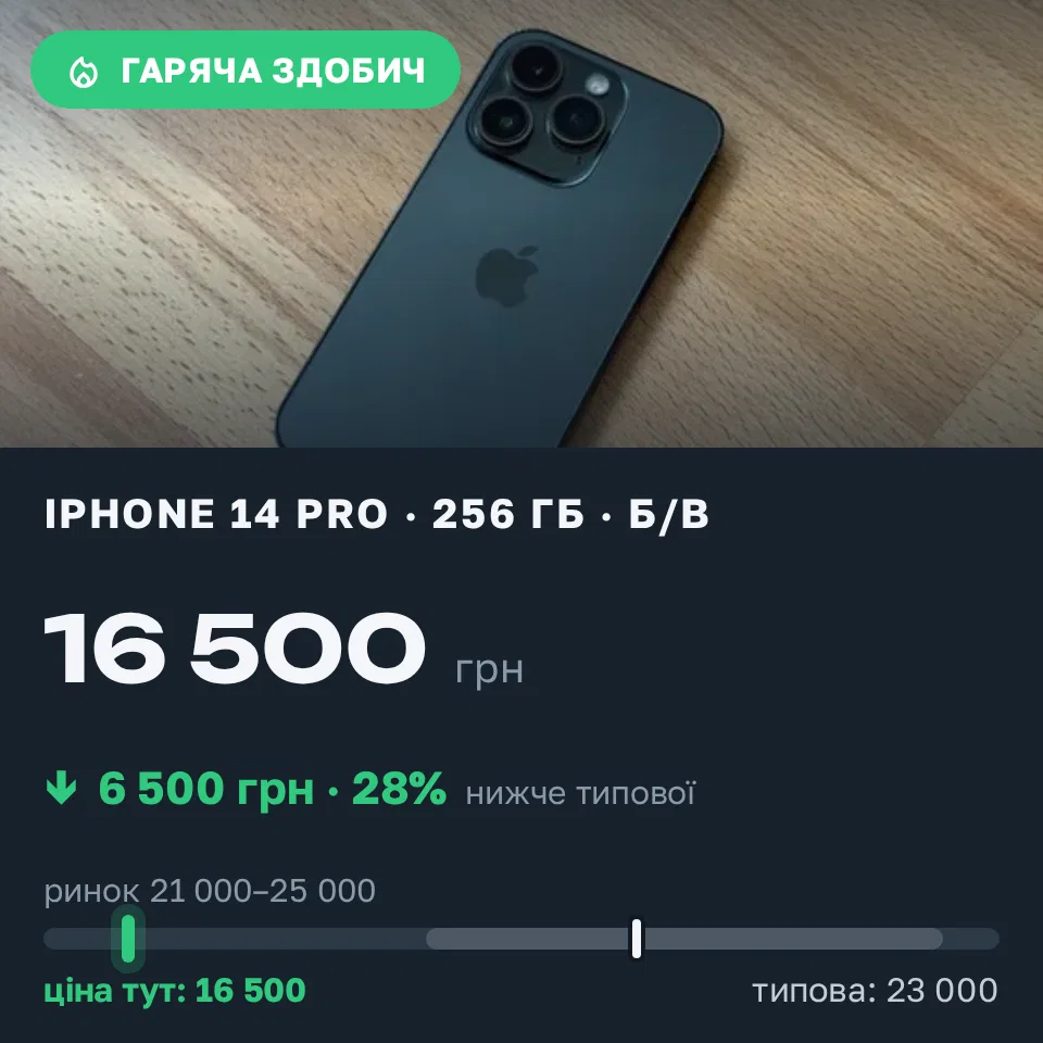 Знахідка Trofey: iPhone 14 Pro 256 ГБ б/у за 16 500 грн — на 6 500 грн (−28%) нижче ринку. Харків, 12.09 19:40.