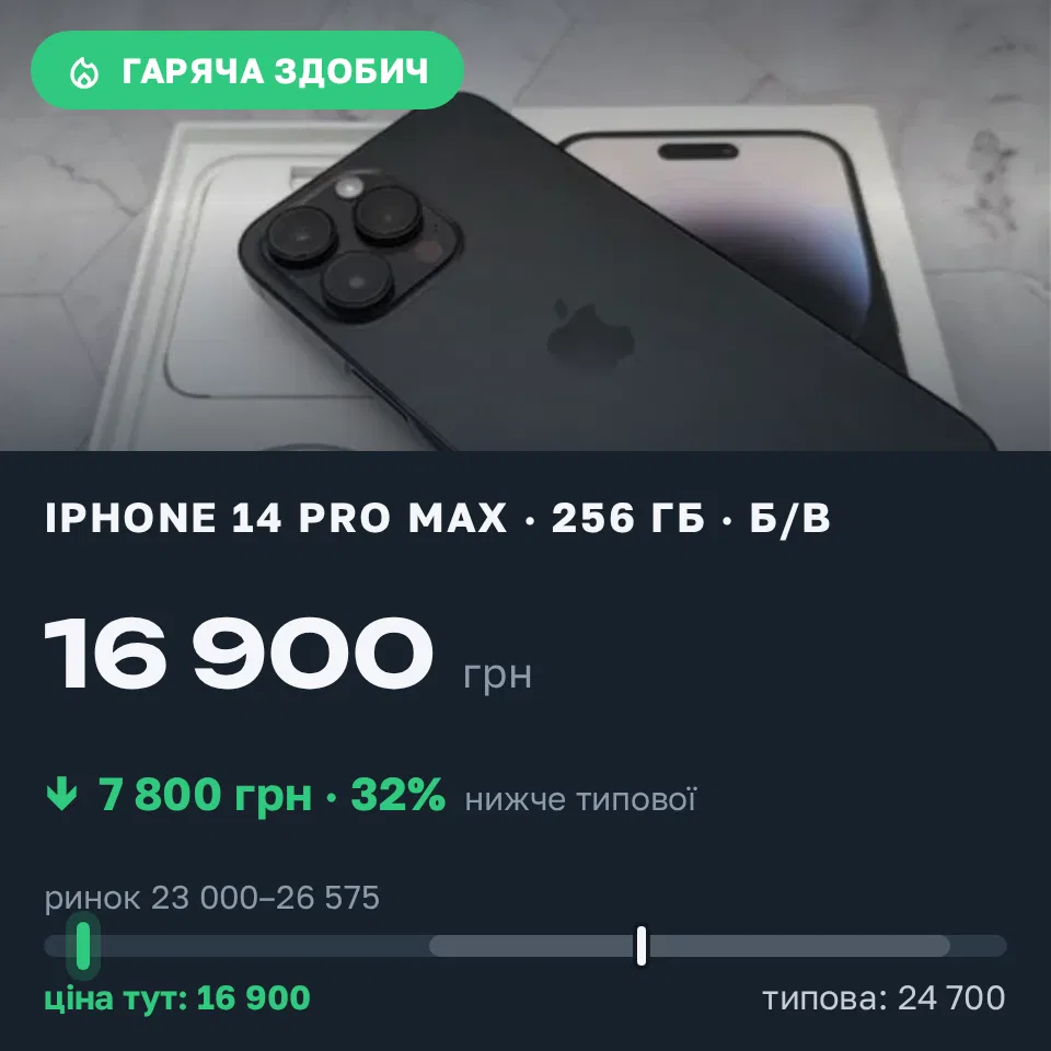 Знахідка Trofey: iPhone 14 Pro Max 256 ГБ б/у за 16 900 грн — на 7 800 грн (−32%) нижче ринку. Рівне, 12.09 19:42.