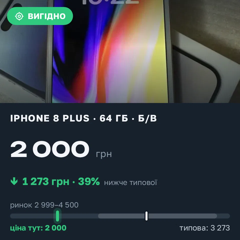 Знахідка Trofey: iPhone 8 Plus 64 ГБ б/у за 2 000 грн — на 1 550 грн (−39%) нижче ринку. Одеса, 12.09 19:42.
