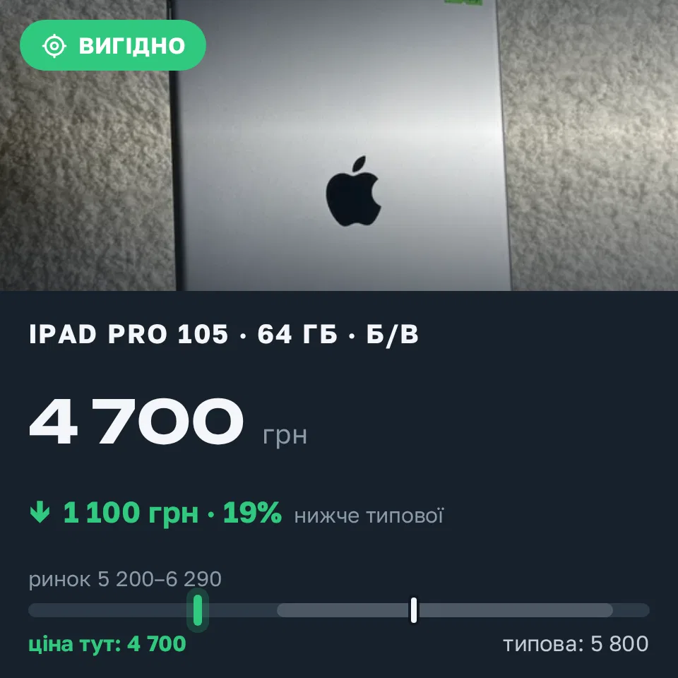 Знахідка Trofey: iPad Pro (10.5-inch) 64 ГБ б/у за 4 700 грн — на 1 100 грн (−19%) нижче ринку. Львів, 12.09 20:01.