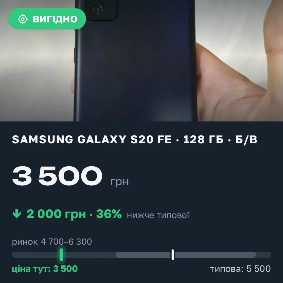 Знахідка Trofey: Galaxy S20 FE 128 ГБ б/у за 3 500 грн — на 2 000 грн (−36%) нижче ринку. Загаття, 12.09 20:07.