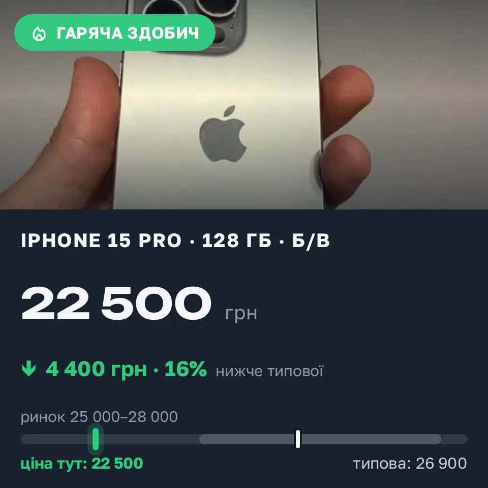 Знахідка Trofey: iPhone 15 Pro 128 ГБ б/у за 22 500 грн — на 4 400 грн (−16%) нижче ринку. Івано-Франківськ, 12.09 20:13.