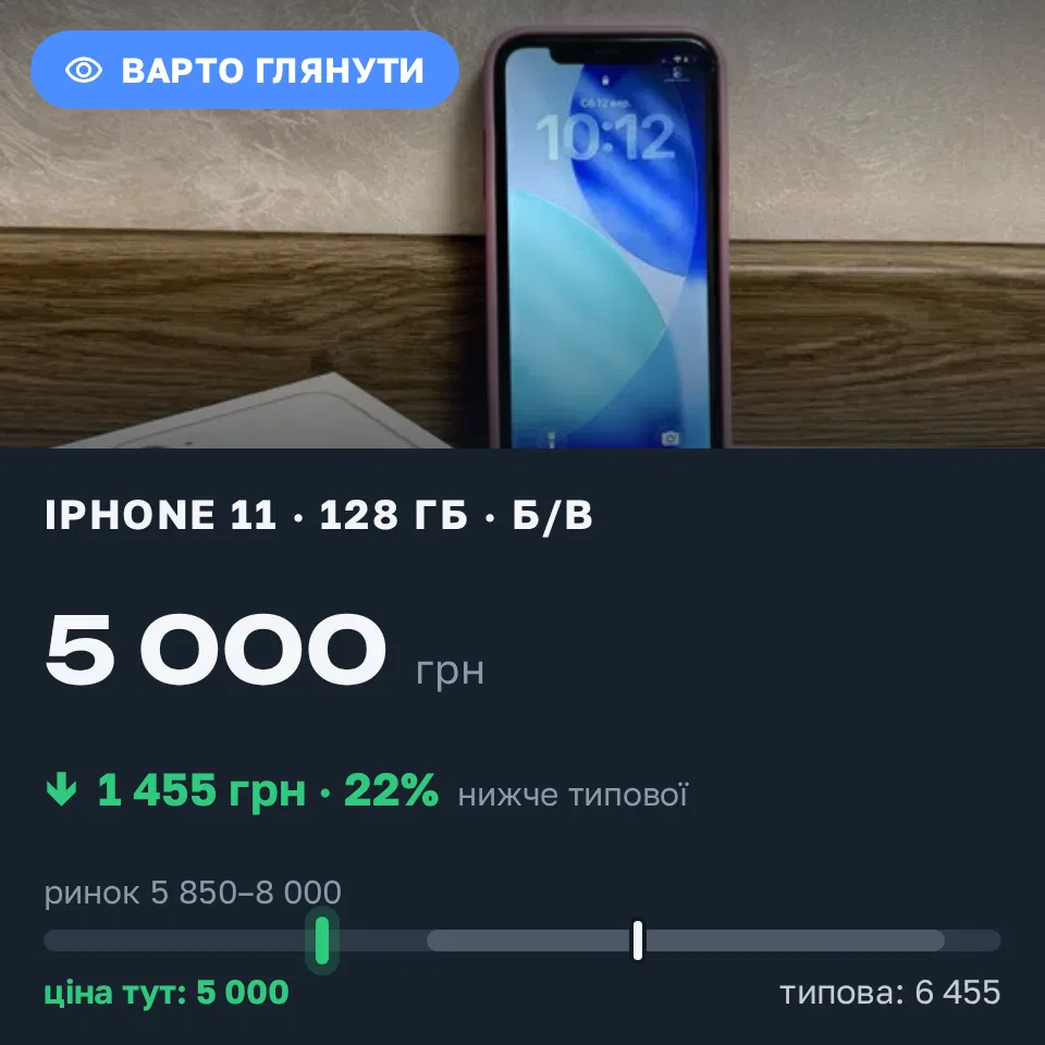 Знахідка Trofey: iPhone 11 128 ГБ б/у за 5 000 грн — на 1 900 грн (−23%) нижче ринку. Чигирин, 12.09 20:28.