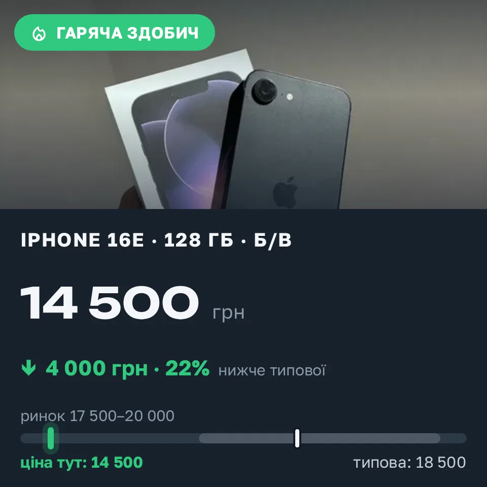Знахідка Trofey: iPhone 16e 128 ГБ б/у за 14 500 грн — на 4 000 грн (−22%) нижче ринку. Новояворівськ, 12.09 20:37.