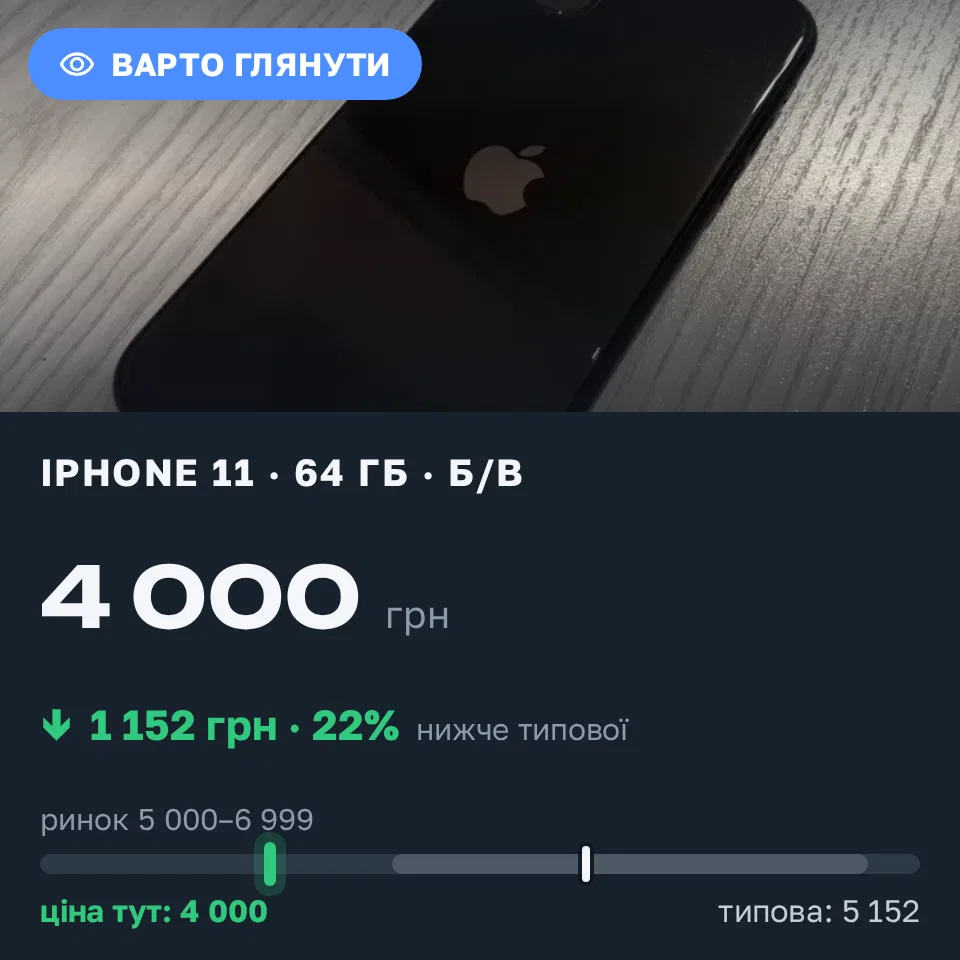 Знахідка Trofey: iPhone 11 64 ГБ б/у за 4 000 грн — на 2 000 грн (−22%) нижче ринку. Львів, 12.09 20:52.