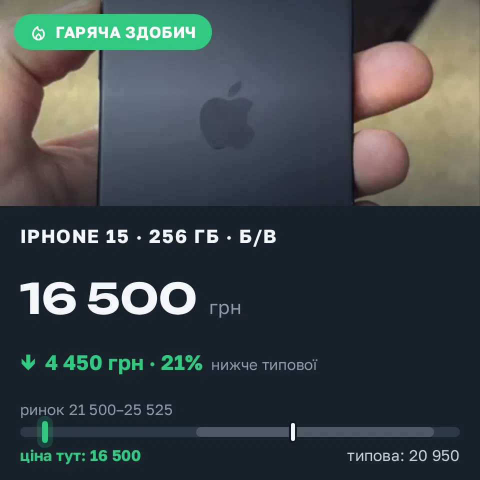 Знахідка Trofey: iPhone 15 256 ГБ б/у за 16 500 грн — на 6 250 грн (−21%) нижче ринку. Дніпро, 12.09 20:59.