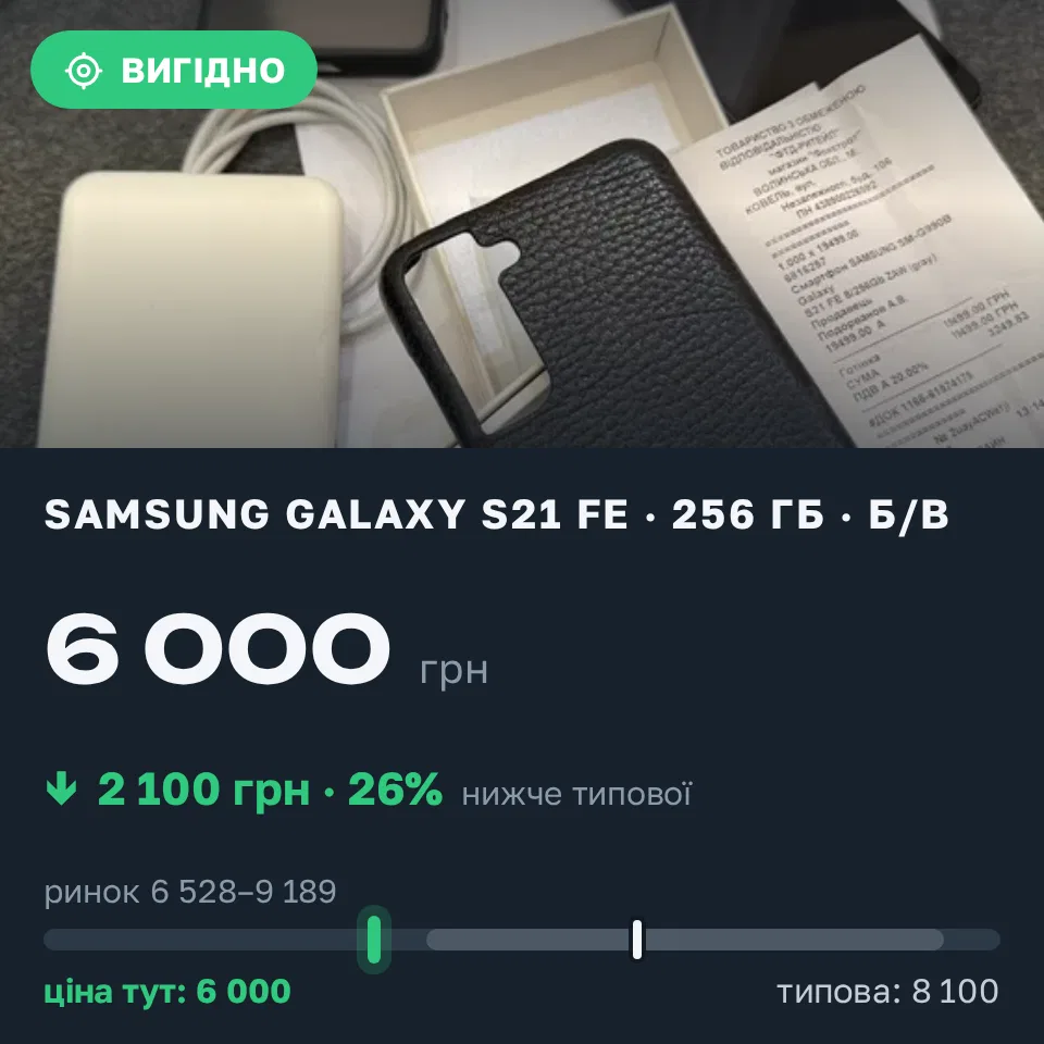 Знахідка Trofey: Galaxy S21 FE 256 ГБ б/у за 6 000 грн — на 2 100 грн (−26%) нижче ринку. Ковель, 12.09 21:03.