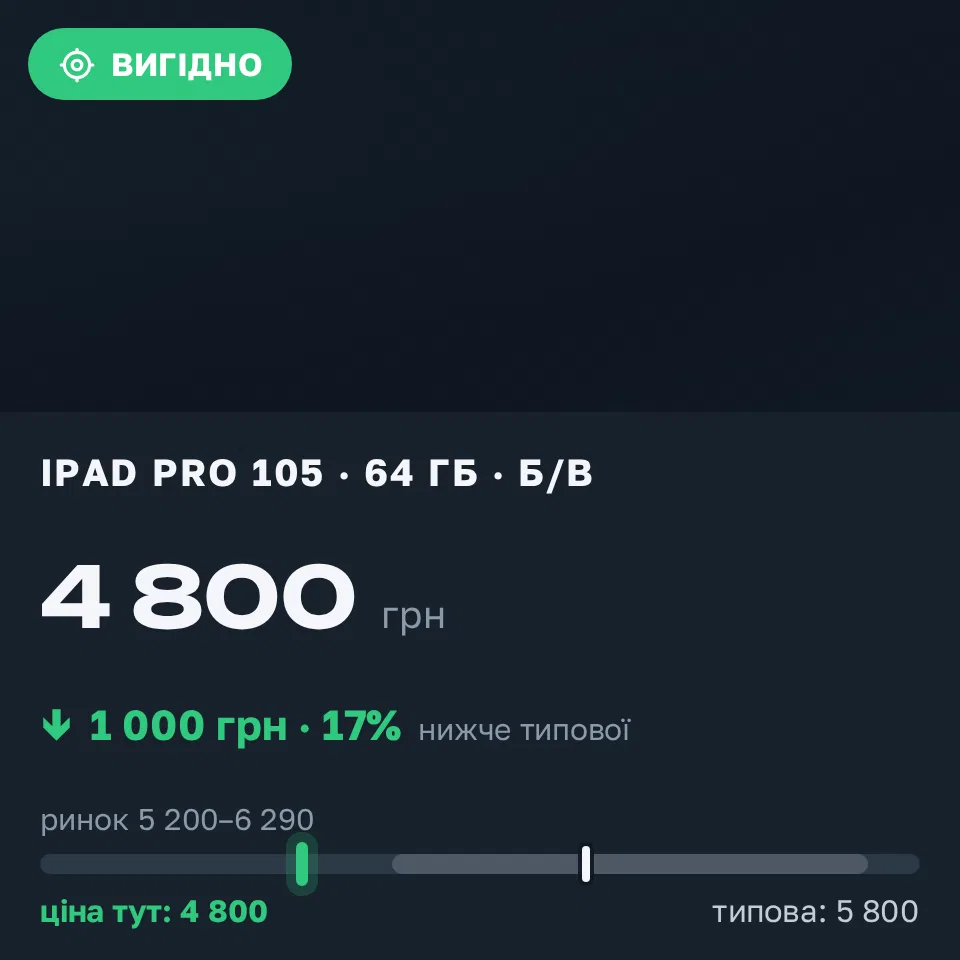 Знахідка Trofey: iPad Pro (10.5-inch) 64 ГБ б/у за 4 800 грн — на 1 000 грн (−17%) нижче ринку. Городенка, 12.09 21:16.