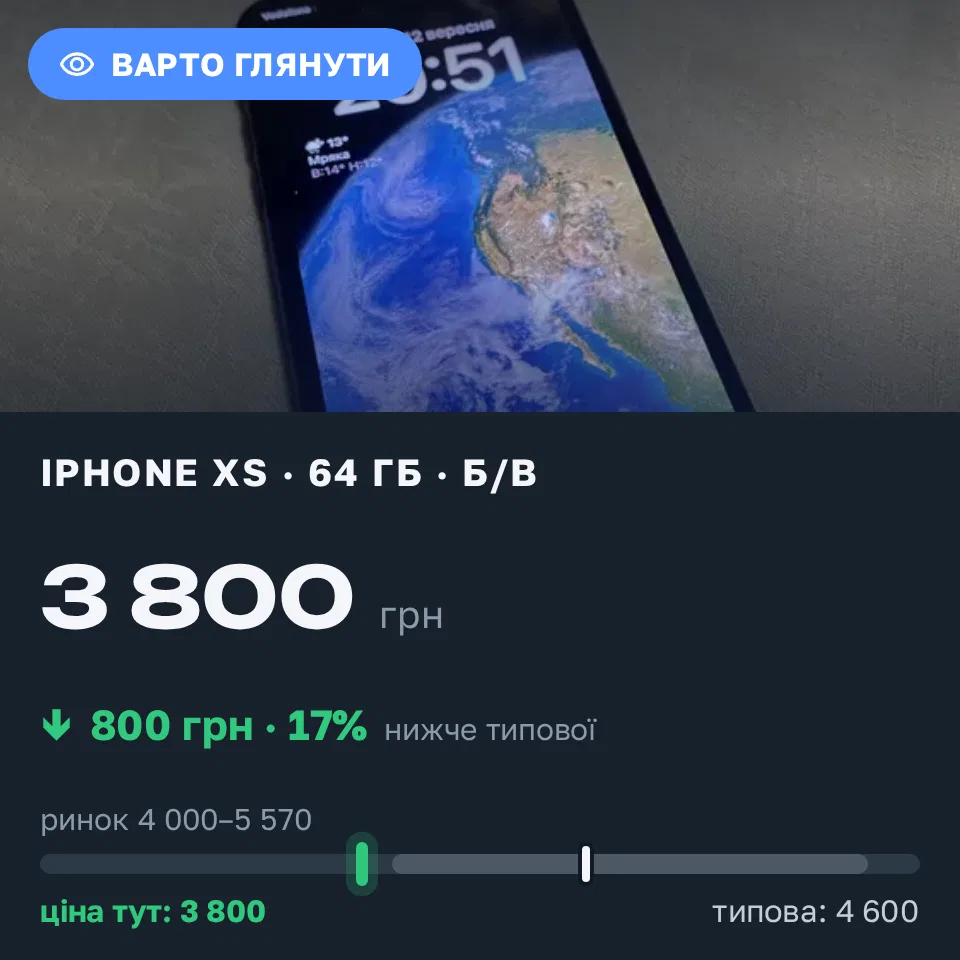 Знахідка Trofey: iPhone XS 64 ГБ б/у за 3 800 грн — на 800 грн (−17%) нижче ринку. Львів, 12.09 21:16.