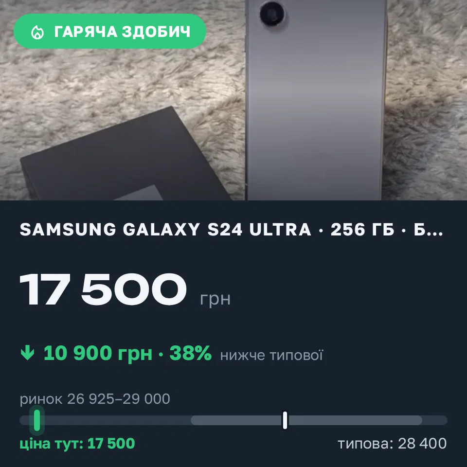 Знахідка Trofey: Galaxy S24 Ultra 256 ГБ б/у за 17 500 грн — на 10 900 грн (−38%) нижче ринку. Новояворівськ, 12.09 21:21.