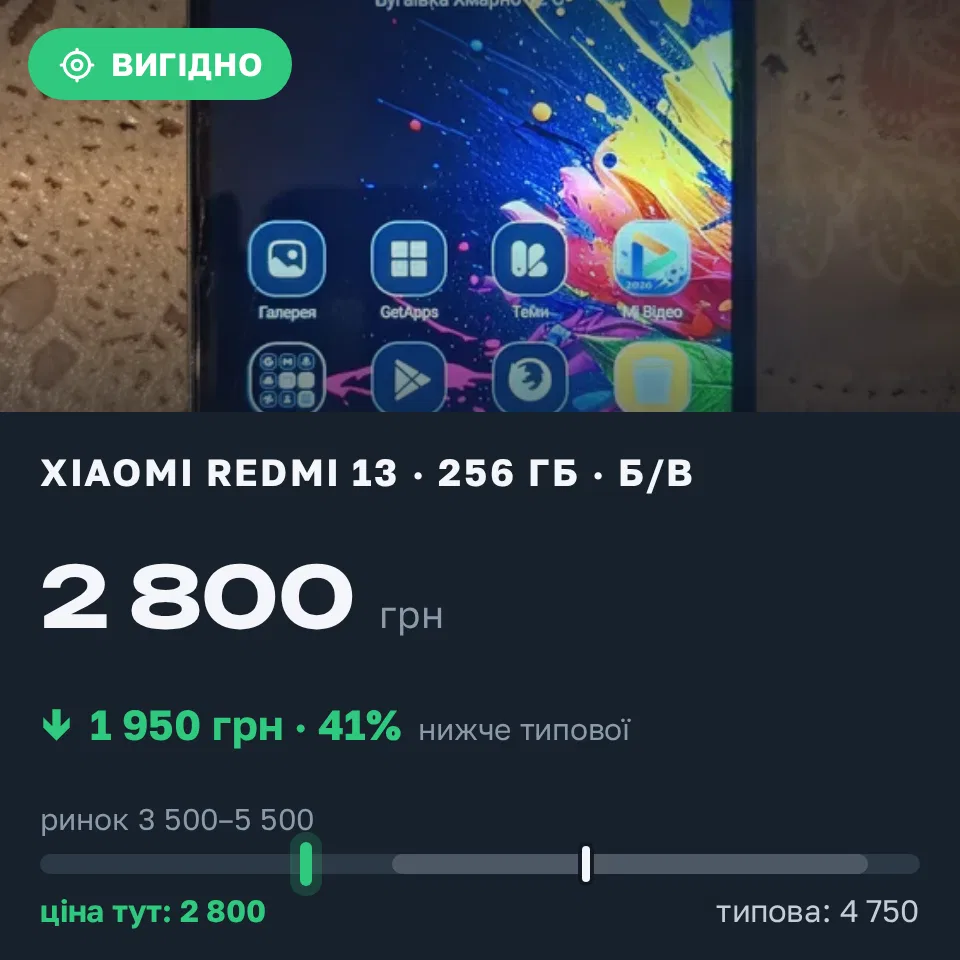 Знахідка Trofey: Redmi 13 256 ГБ б/у за 2 800 грн — на 1 950 грн (−41%) нижче ринку. Бугаївка, 12.09 21:28.