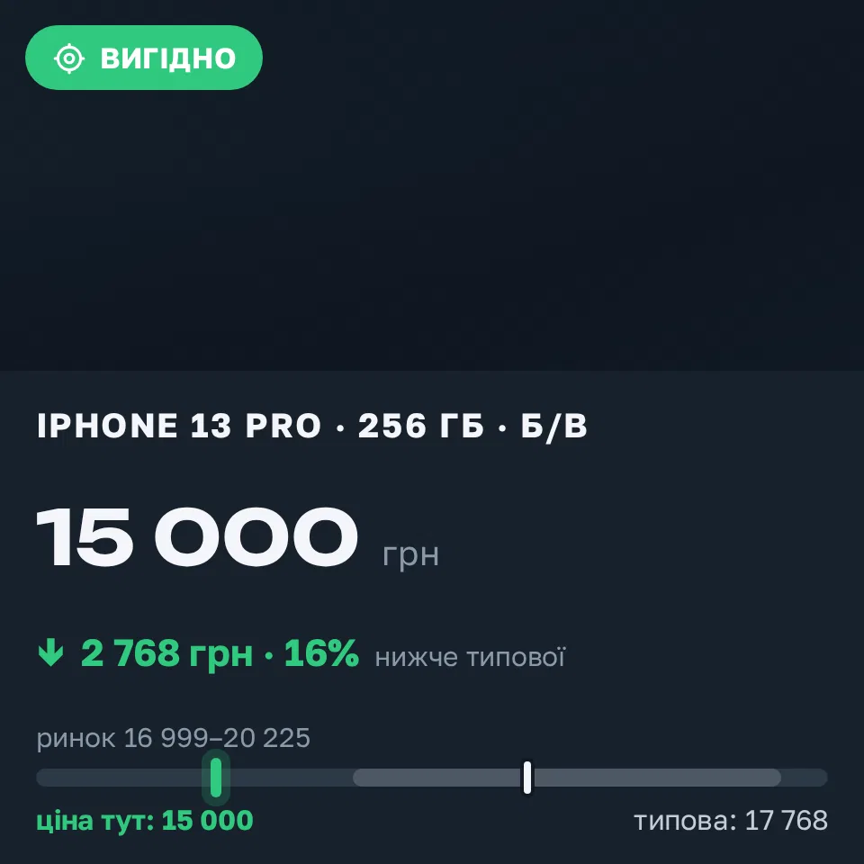 Знахідка Trofey: iPhone 13 Pro 256 ГБ б/у за 15 000 грн — на 3 999 грн (−16%) нижче ринку. Львів, 12.09 22:03.