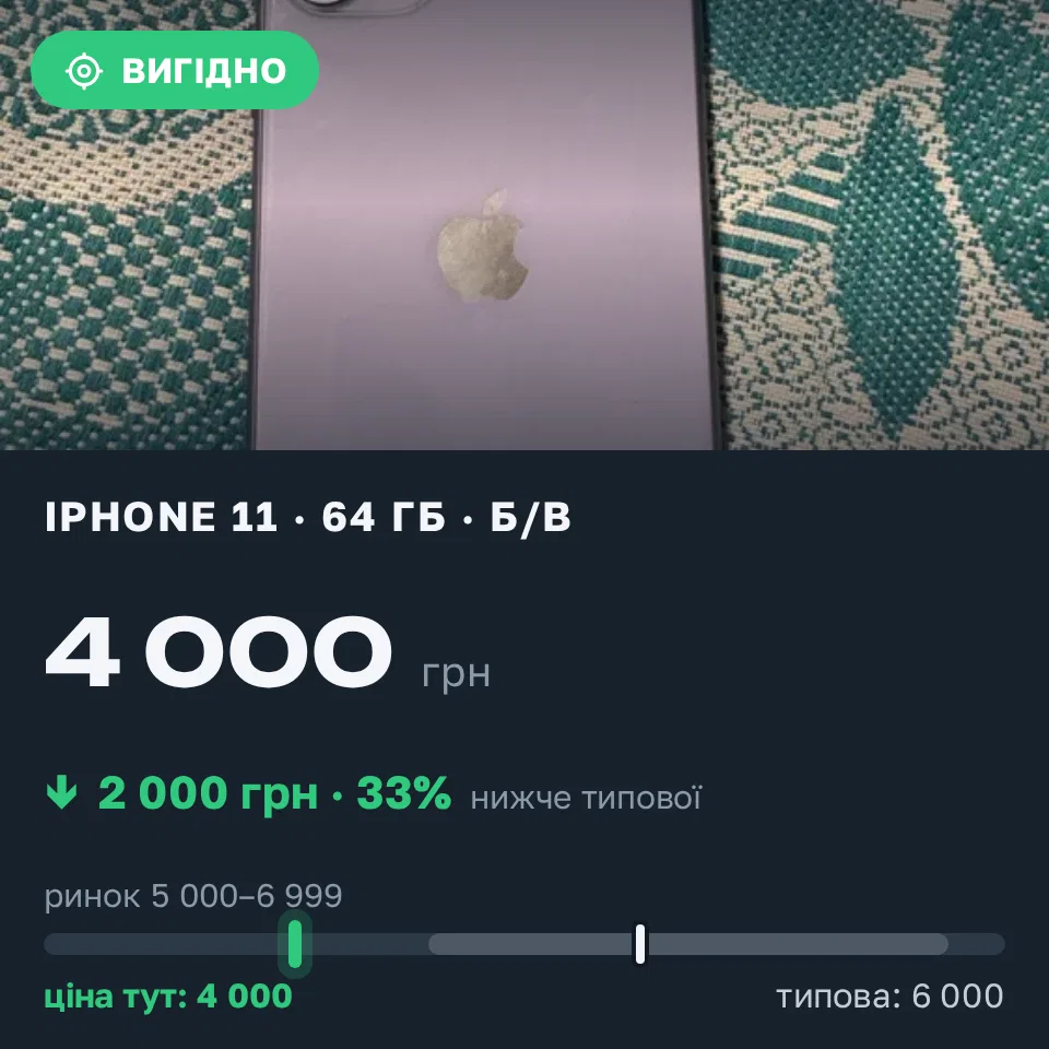 Знахідка Trofey: iPhone 11 64 ГБ б/у за 4 000 грн — на 2 000 грн (−33%) нижче ринку. Синельникове, 12.09 22:07.