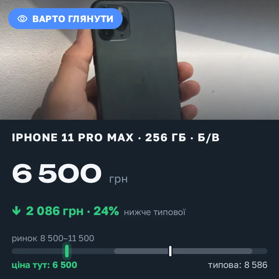 Знахідка Trofey: iPhone 11 Pro Max 256 ГБ б/у за 6 500 грн — на 3 500 грн (−24%) нижче ринку. Єрки, 12.09 22:18.