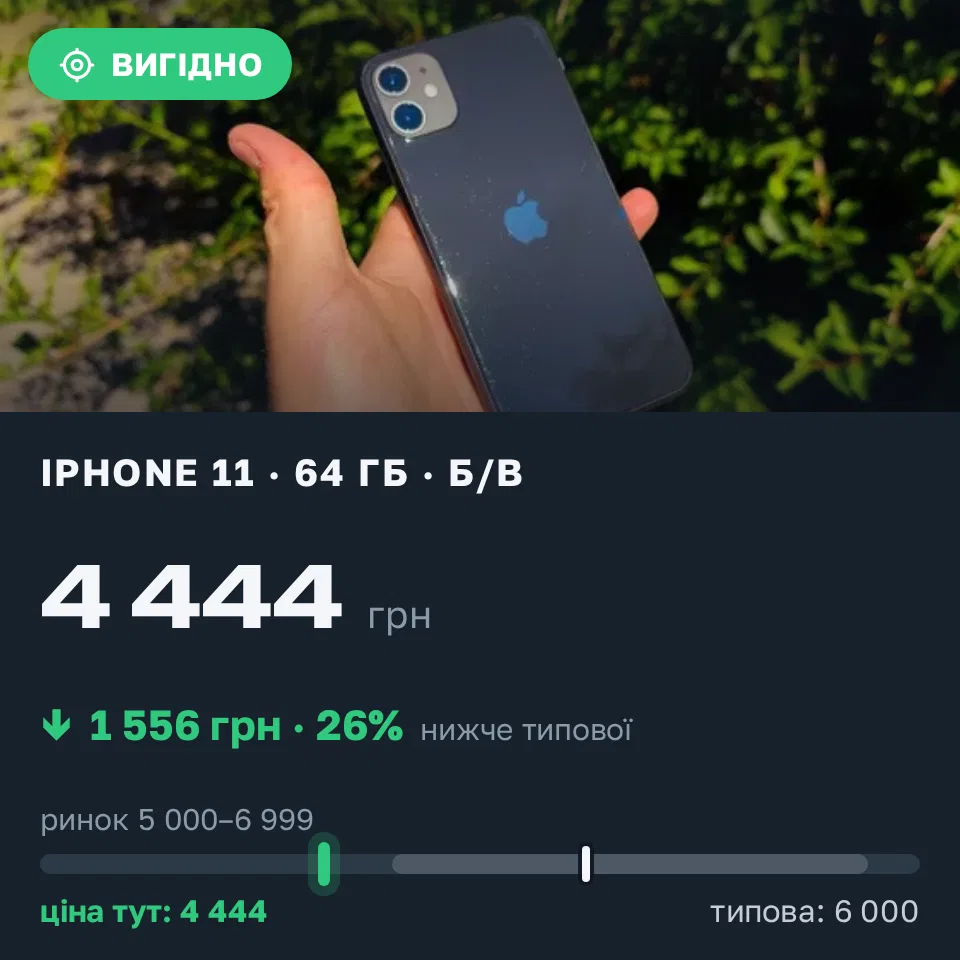 Знахідка Trofey: iPhone 11 64 ГБ б/у за 4 444 грн — на 1 556 грн (−26%) нижче ринку. Запоріжжя, 12.09 22:34.