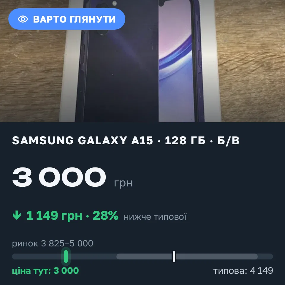 Знахідка Trofey: Galaxy A15 128 ГБ б/у за 3 000 грн — на 1 149 грн (−28%) нижче ринку. Львів, 12.09 22:37.