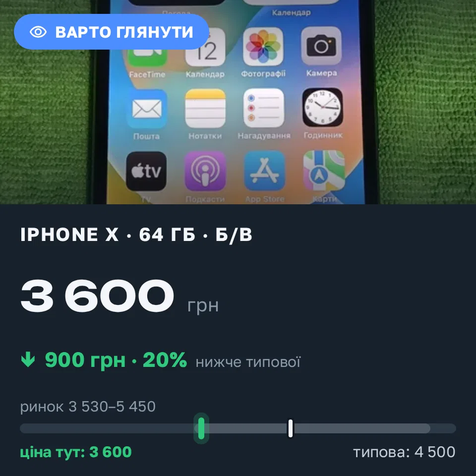 Знахідка Trofey: iPhone 11 128 ГБ б/у за 3 600 грн — на 900 грн (−20%) нижче ринку. Вінниця, 12.09 22:37.