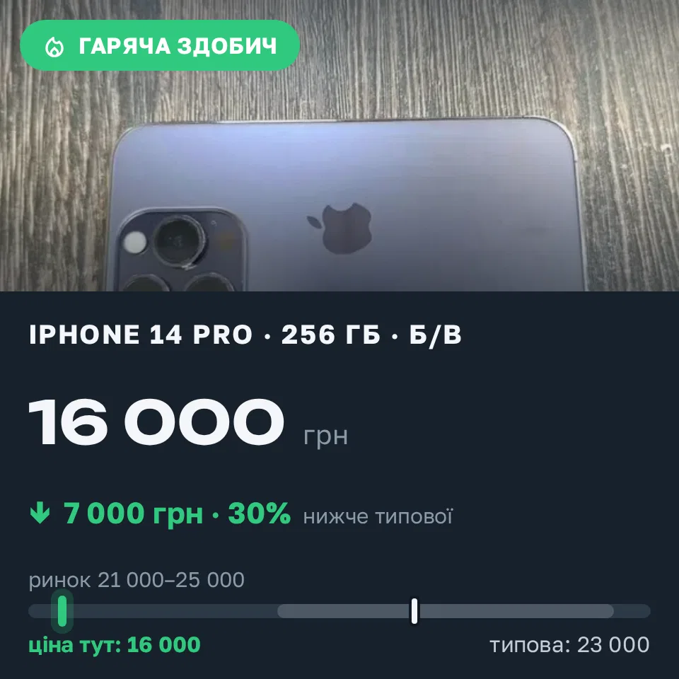 Знахідка Trofey: iPhone 14 Pro 256 ГБ б/у за 16 000 грн — на 7 000 грн (−30%) нижче ринку. Житомир, 12.09 22:45.