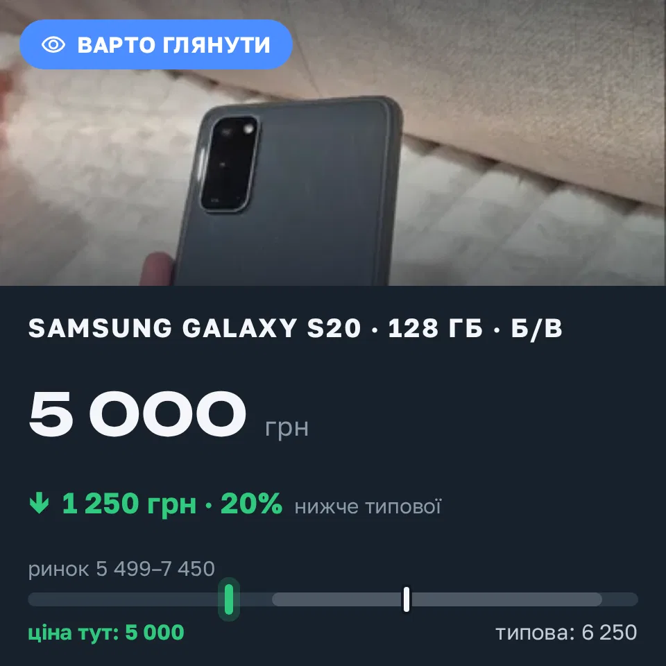 Знахідка Trofey: Galaxy S20 128 ГБ б/у за 5 000 грн — на 1 250 грн (−20%) нижче ринку. Київ, 12.09 23:19.