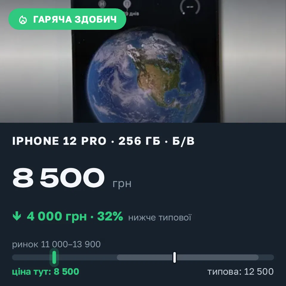 Знахідка Trofey: iPhone 12 Pro 256 ГБ б/у за 8 500 грн — на 4 000 грн (−32%) нижче ринку. Вінниця, 12.09 23:49.
