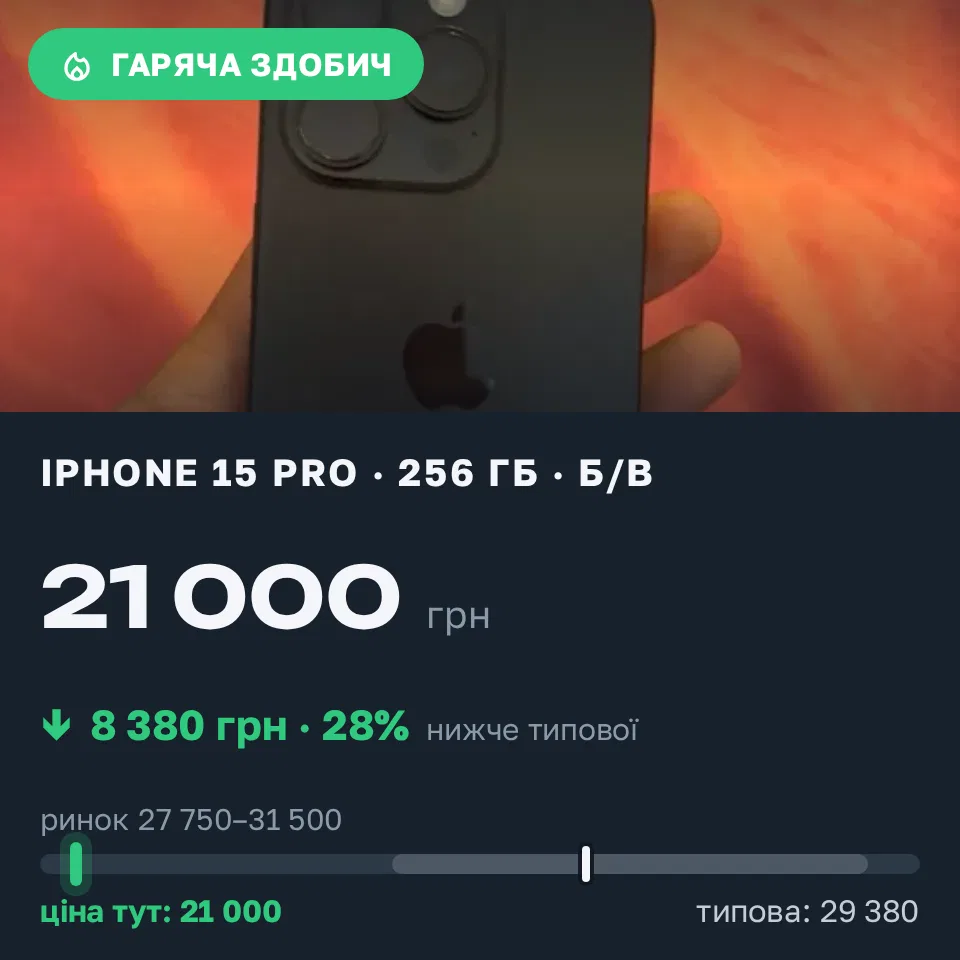 Знахідка Trofey: iPhone 15 Pro 256 ГБ б/у за 21 000 грн — на 8 380 грн (−29%) нижче ринку. Одеса, 12.09 23:50.