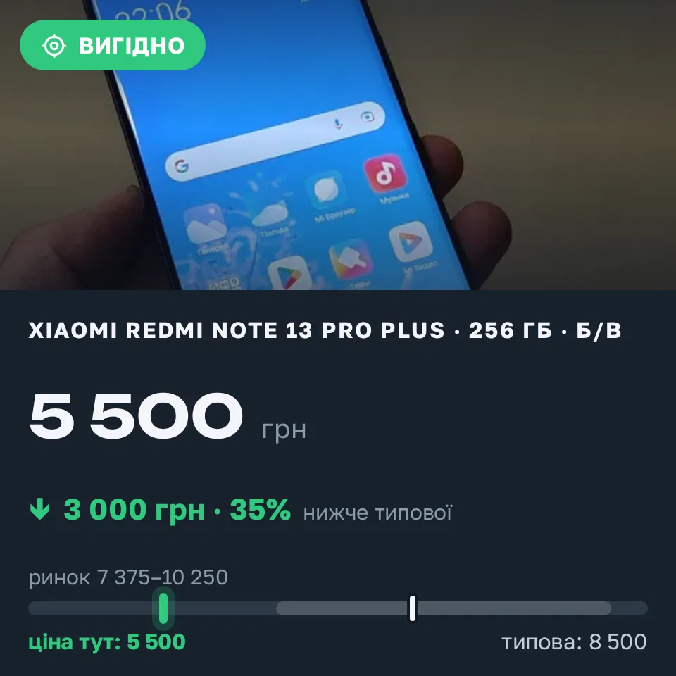 Знахідка Trofey: Redmi Note 13 Pro Plus 256 ГБ б/у за 5 500 грн — на 3 000 грн (−35%) нижче ринку. Мукачево, 12.09 23:51.