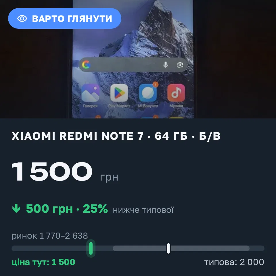 Знахідка Trofey: Redmi Note 7 64 ГБ б/у за 1 500 грн — на 500 грн (−25%) нижче ринку. Ковель, 12.09 23:53.
