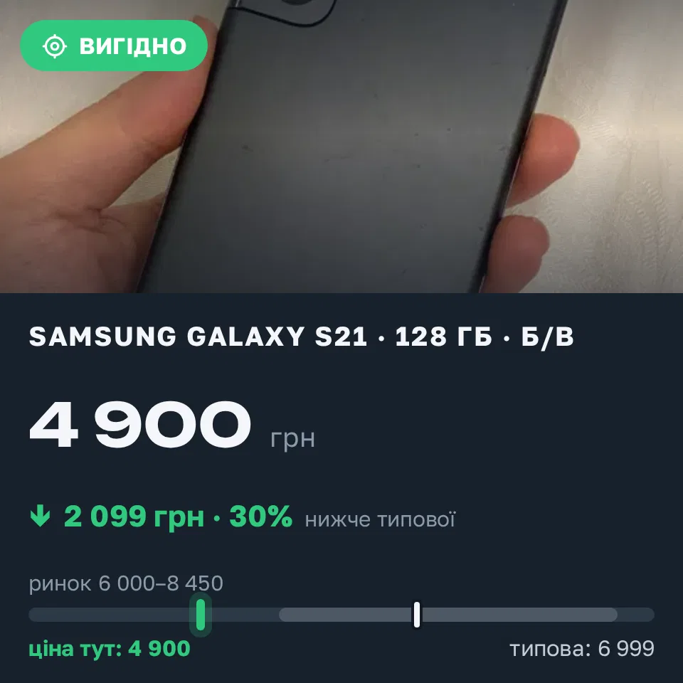 Знахідка Trofey: Galaxy S21 128 ГБ б/у за 4 900 грн — на 2 099 грн (−30%) нижче ринку. Львів, 13.09 00:04.