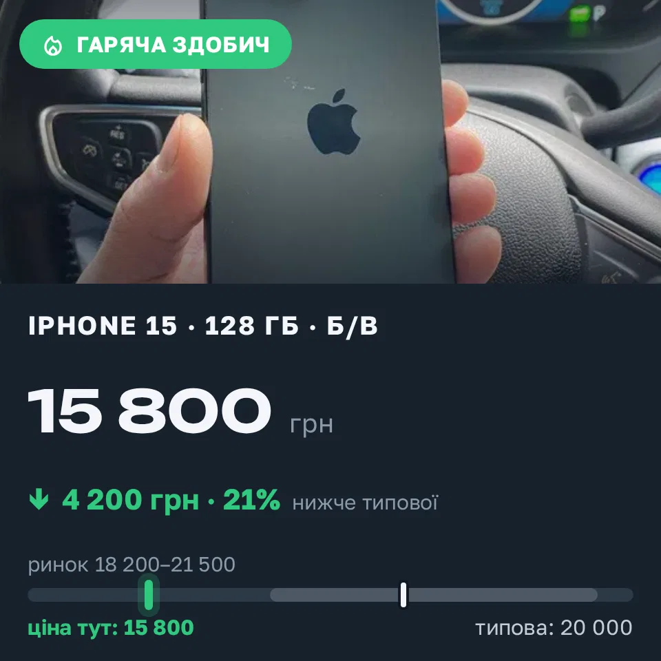 Знахідка Trofey: iPhone 15 128 ГБ б/у за 15 800 грн — на 4 200 грн (−21%) нижче ринку. Борислав, 13.09 00:27.