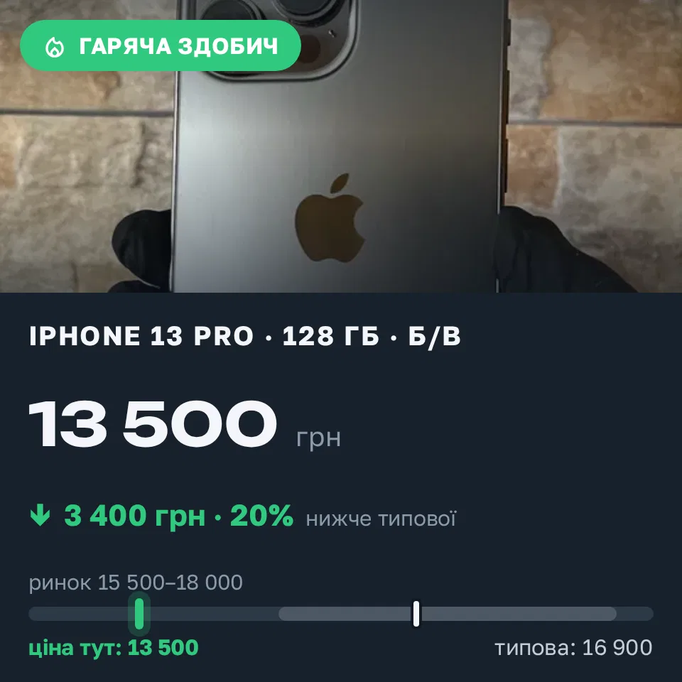 Знахідка Trofey: iPhone 13 Pro 128 ГБ б/у за 13 500 грн — на 3 400 грн (−20%) нижче ринку. Львів, 13.09 01:01.
