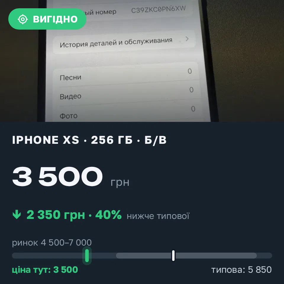 Знахідка Trofey: iPhone XS 256 ГБ б/у за 3 500 грн — на 2 350 грн (−40%) нижче ринку. Запоріжжя, 13.09 03:47.