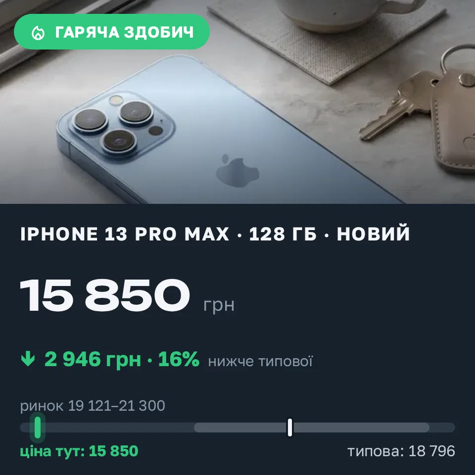 Знахідка Trofey: iPhone 13 Pro Max 128 ГБ нові за 15 850 грн — на 4 250 грн (−16%) нижче ринку. Дніпро, 13.09 05:56.