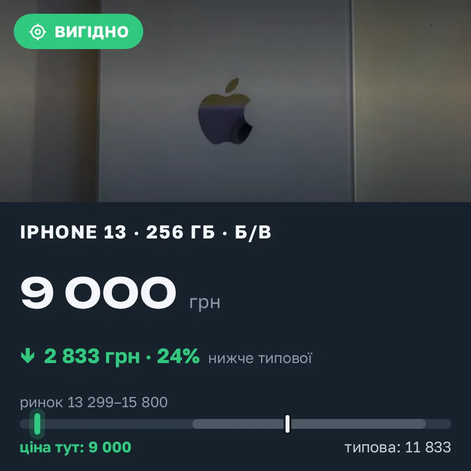 Знахідка Trofey: iPhone 13 256 ГБ б/у за 9 000 грн — на 5 500 грн (−24%) нижче ринку. Лозова, 13.09 07:09.
