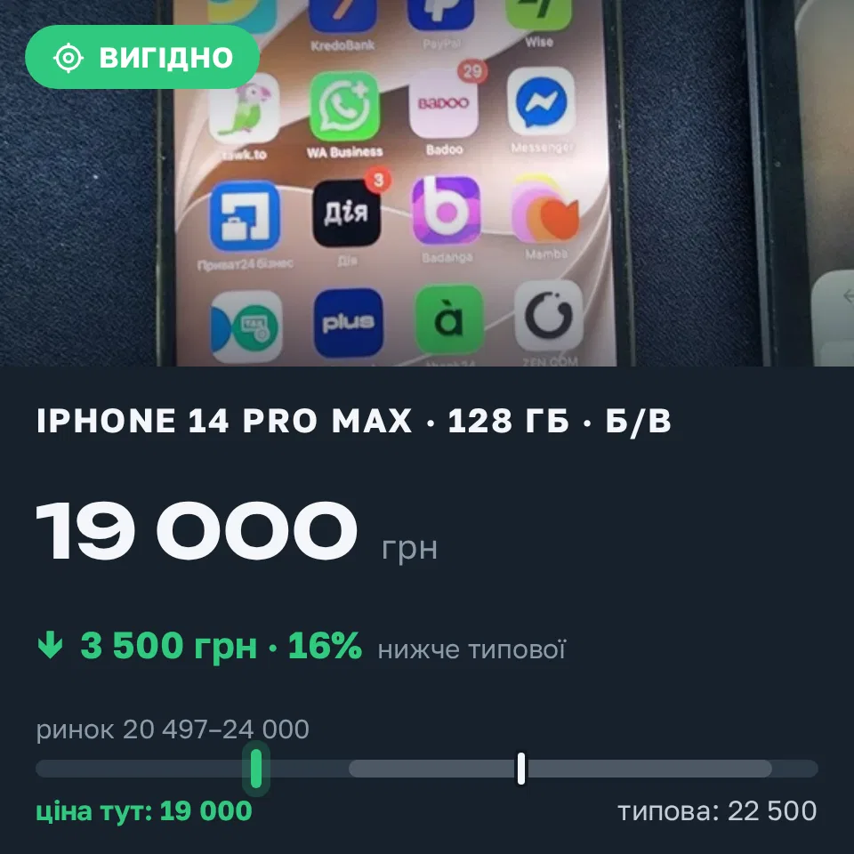 Знахідка Trofey: iPhone 14 Pro Max 128 ГБ б/у за 19 000 грн — на 3 500 грн (−16%) нижче ринку. Городище, 13.09 07:41.