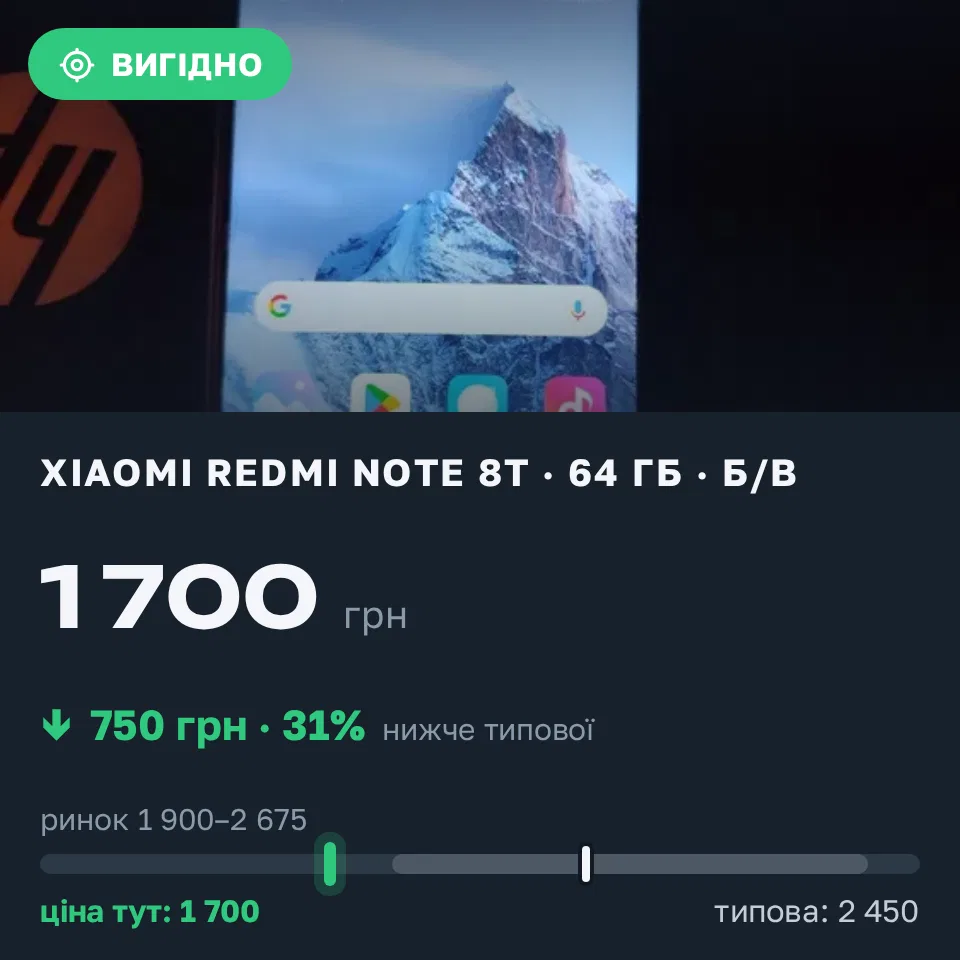 Знахідка Trofey: Redmi Note 8T 64 ГБ б/у за 1 700 грн — на 750 грн (−31%) нижче ринку. Ірпінь, 13.09 07:50.