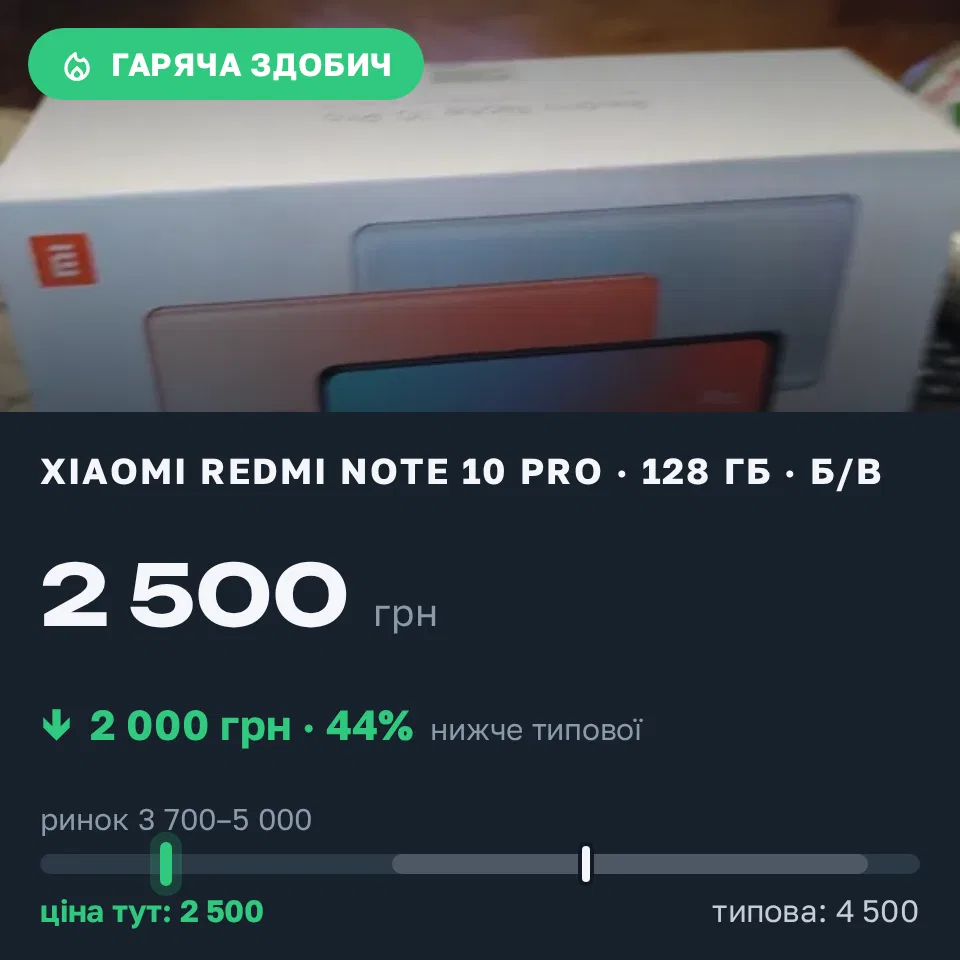Знахідка Trofey: Redmi Note 10 Pro 128 ГБ б/у за 2 500 грн — на 2 000 грн (−44%) нижче ринку. Чернівці, 13.09 08:11.