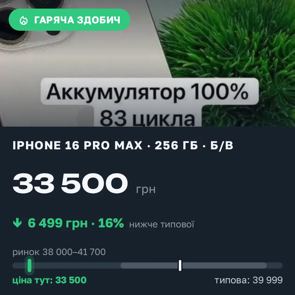 Знахідка Trofey: iPhone 16 Pro Max 256 ГБ б/у за 33 500 грн — на 6 499 грн (−16%) нижче ринку. Тараща, 13.09 08:28.