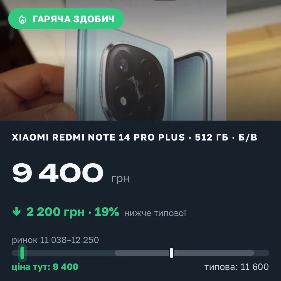 Знахідка Trofey: Redmi Note 14 Pro Plus 512 ГБ б/у за 9 400 грн — на 2 200 грн (−19%) нижче ринку. Корсунці, 13.09 08:31.