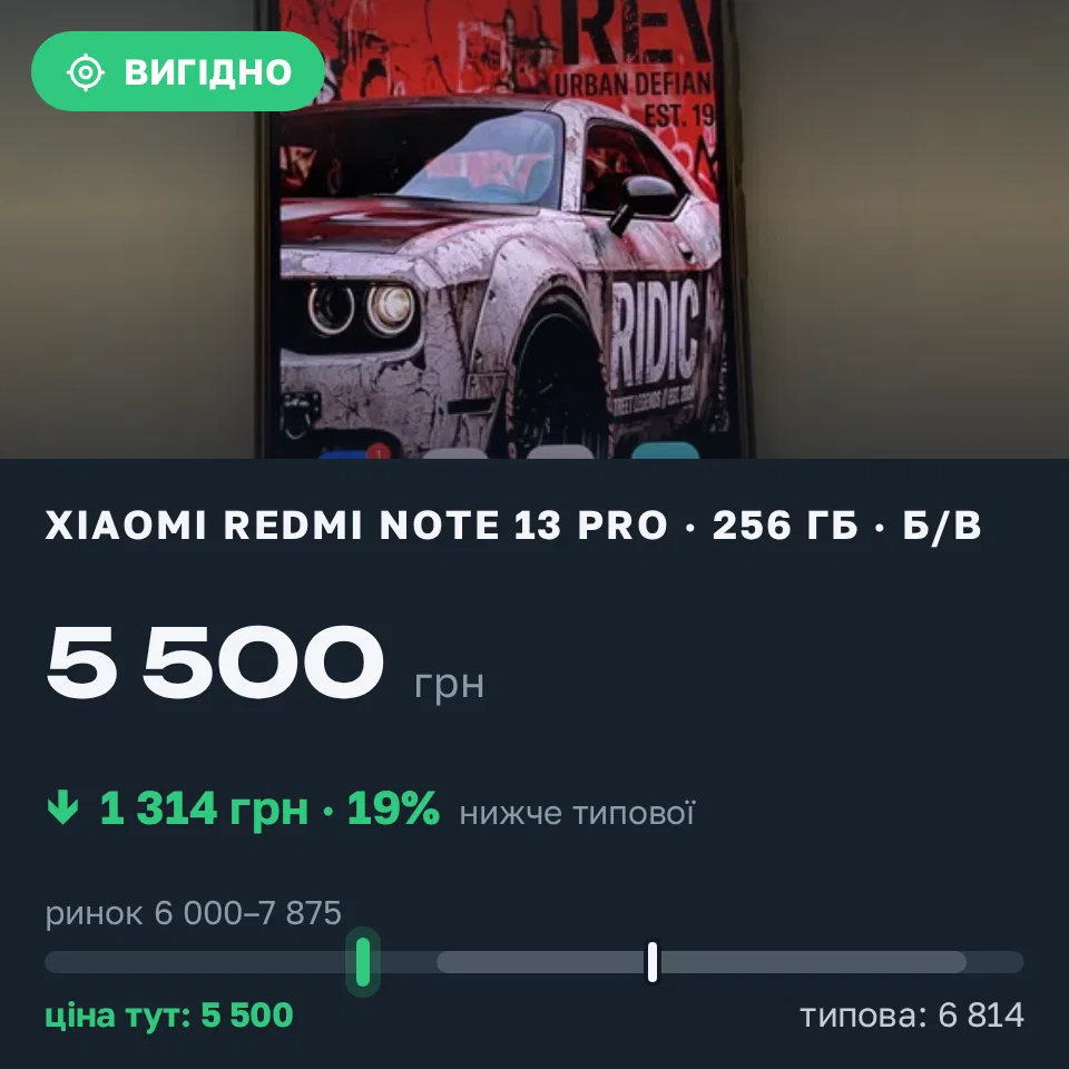 Знахідка Trofey: Redmi Note 13 Pro 256 ГБ б/у за 5 500 грн — на 1 314 грн (−19%) нижче ринку. Херсон, 13.09 08:34.