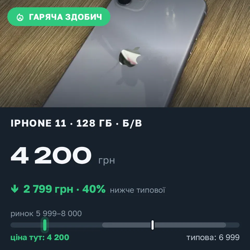 Знахідка Trofey: iPhone 11 128 ГБ б/у за 4 200 грн — на 2 799 грн (−40%) нижче ринку. Дубно, 13.09 08:35.