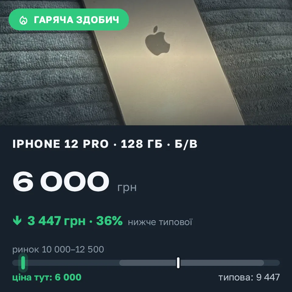 Знахідка Trofey: iPhone 12 Pro 128 ГБ б/у за 6 000 грн — на 5 000 грн (−37%) нижче ринку. Дніпровське, 13.09 08:54.