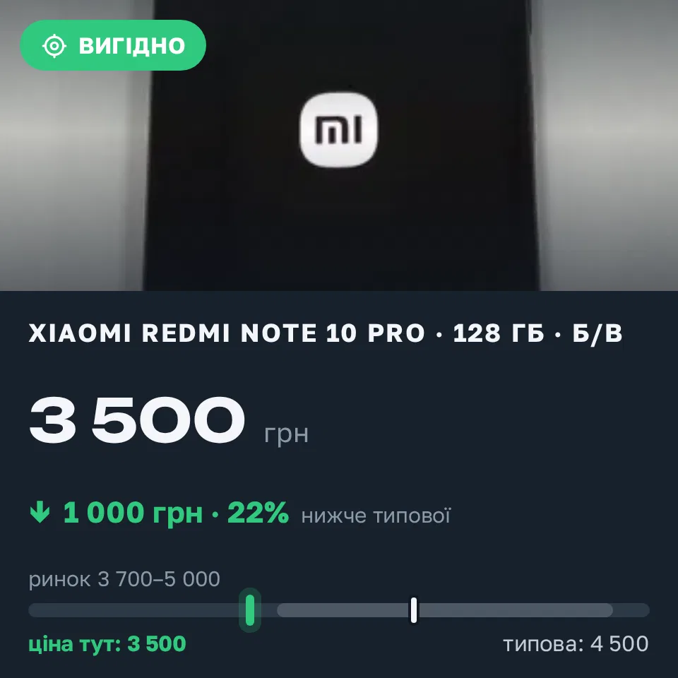 Знахідка Trofey: Redmi Note 10 Pro 128 ГБ б/у за 3 500 грн — на 1 000 грн (−22%) нижче ринку. Ромни, 13.09 08:57.