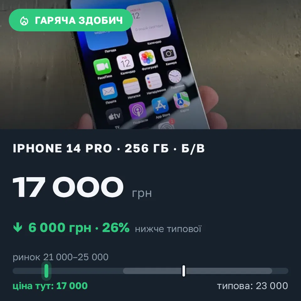 Знахідка Trofey: iPhone 14 Pro 256 ГБ б/у за 17 000 грн — на 6 000 грн (−26%) нижче ринку. Львів, 13.09 09:31.
