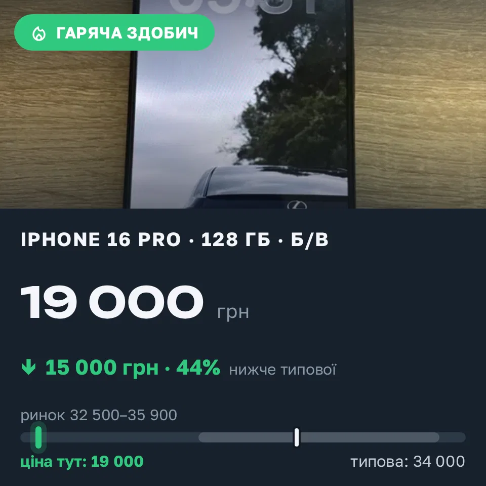 Знахідка Trofey: iPhone 16 Pro 128 ГБ б/у за 19 000 грн — на 15 000 грн (−44%) нижче ринку. Дніпро, 13.09 09:46.