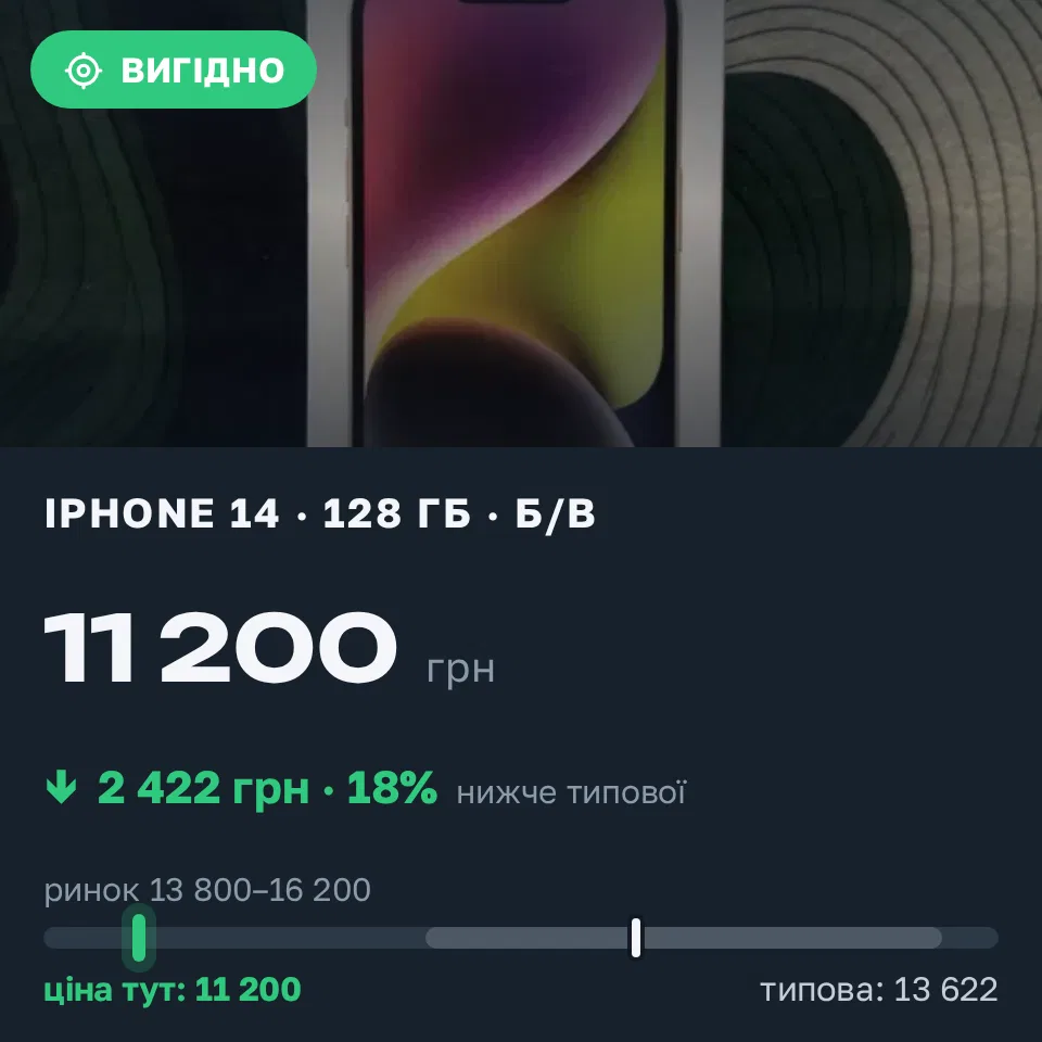 Знахідка Trofey: iPhone 14 128 ГБ б/у за 11 200 грн — на 3 600 грн (−18%) нижче ринку. Київ, 13.09 09:49.