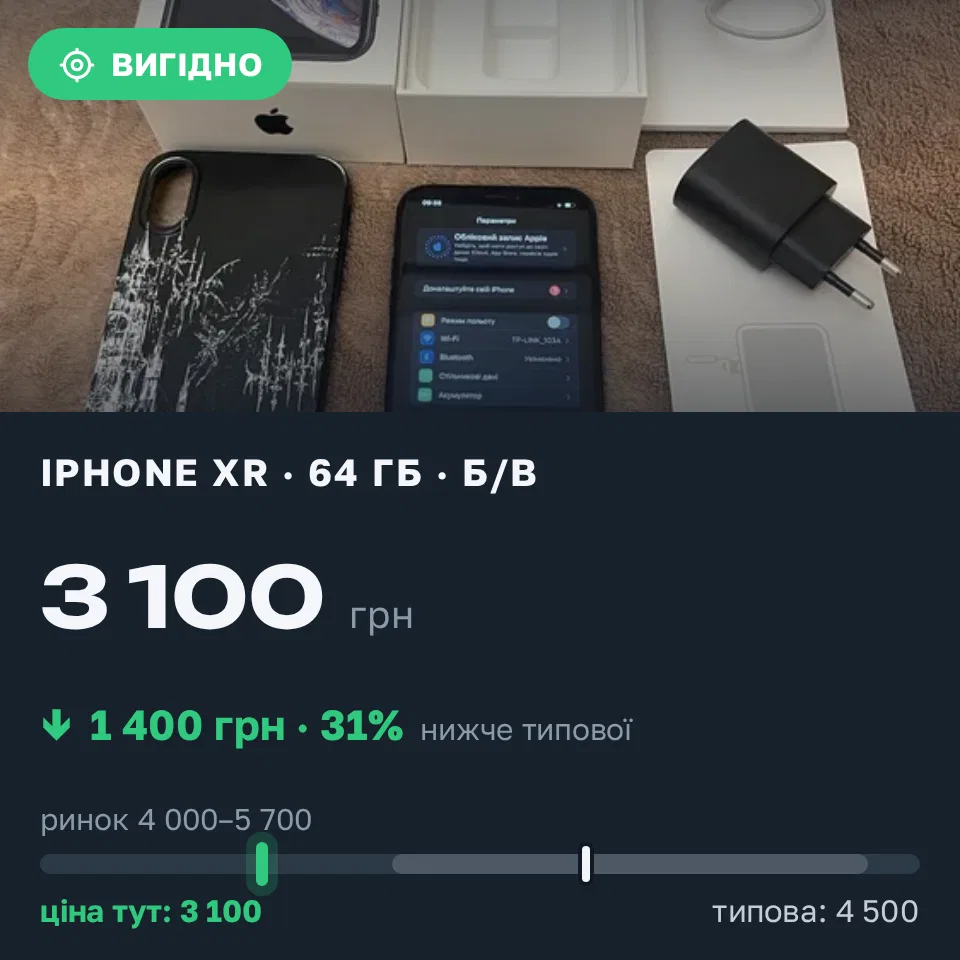 Знахідка Trofey: iPhone XR 64 ГБ б/у за 3 100 грн — на 1 400 грн (−31%) нижче ринку. Київ, 13.09 09:52.