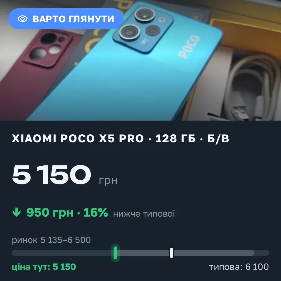 Знахідка Trofey: Poco X5 Pro 128 ГБ б/у за 5 150 грн — на 950 грн (−16%) нижче ринку. Полтава, 13.09 09:59.